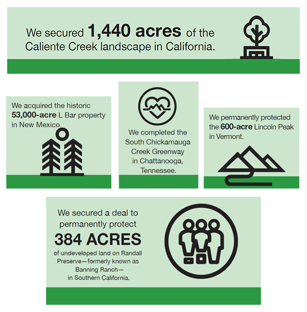 We secured 1,440 acres of the Caliente Creek landscape in California. We acquired the historic 53,000-acre L Bar property in New Mexico. We completed the South Chickamauga Creek Greenway in Chattanooga Tennessee. We permanently protected the 600-acre Lincoln Peak in Vermont. We secured a deal to permanently protect 384 acres of undeveloped land on Randall Preserve - formerly known as Banning Ranch - in Southern California.