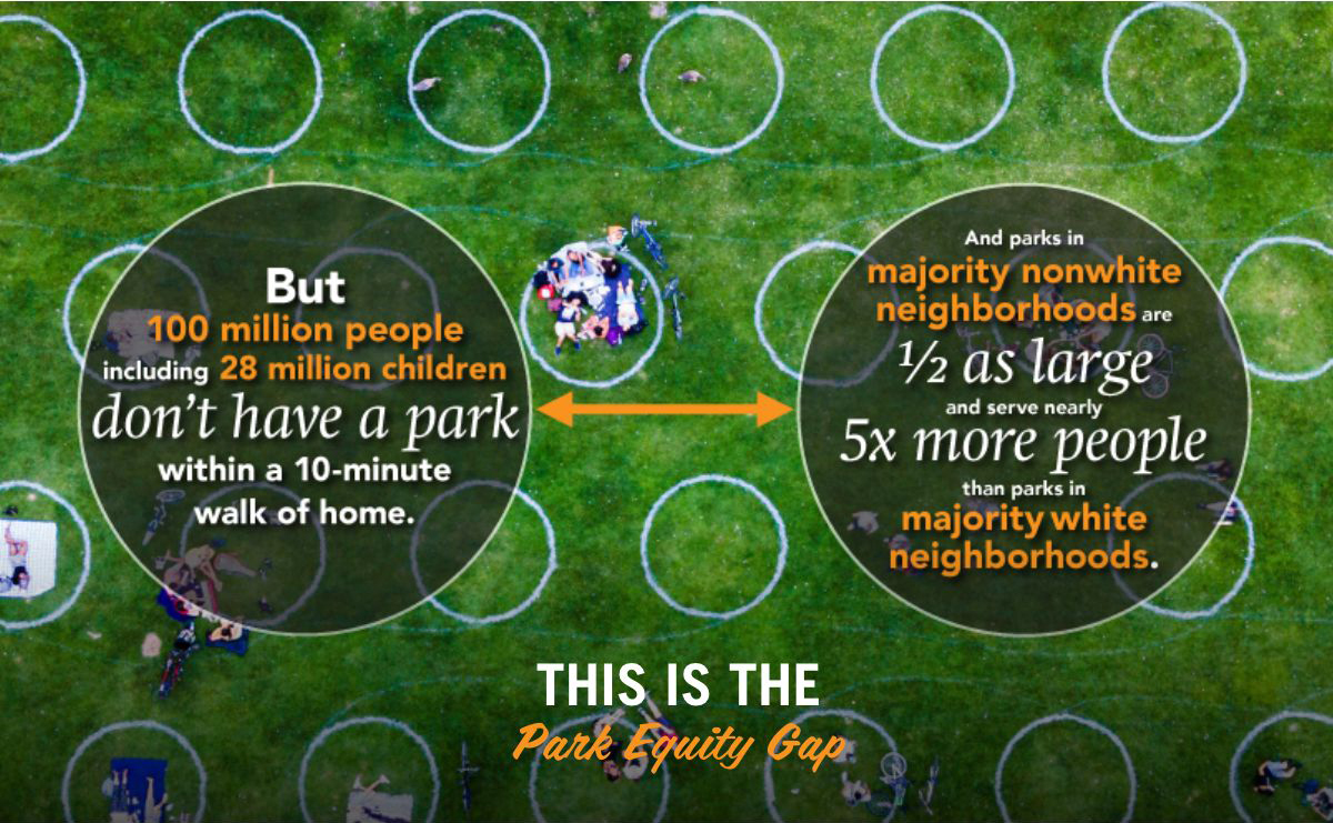 But 100 million people, including 28 million children, don't have a park within a 10-minute walk of home. And parks in majority nonwhite neighborhoods are 1/2 as large and serve nearly 5x more people than parks in majority white neighborhoods.